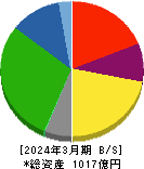 ウッドワン 貸借対照表 2024年3月期