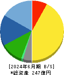 クニミネ工業 貸借対照表 2024年6月期