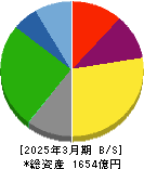 日本トランスシティ 貸借対照表 2025年3月期 日本トランスシティ 貸借対照表 2025年3月期