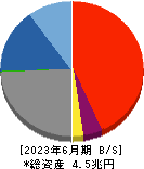 大分銀行 貸借対照表 2023年6月期