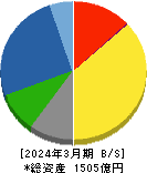 大阪ソーダ 貸借対照表 2024年3月期