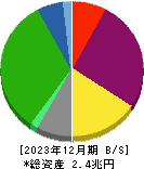 ヒューリック 貸借対照表 2023年12月期