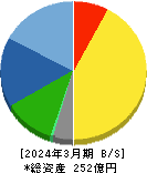 クニミネ工業 貸借対照表 2024年3月期