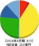 ミライアル 貸借対照表 2024年4月期