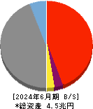 三十三フィナンシャルグループ 貸借対照表 2024年6月期