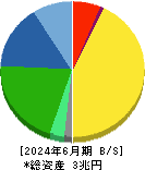 村田製作所 貸借対照表 2024年6月期