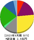 大阪瓦斯 貸借対照表 2023年9月期