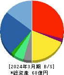 テリロジーホールディングス 貸借対照表 2024年3月期