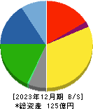 コンセック 貸借対照表 2023年12月期