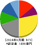 中央発條 貸借対照表 2024年6月期