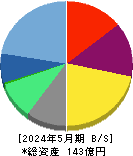 ケイブ 貸借対照表 2024年5月期