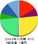 ＹＣＰホールディングス（グローバル）リミテッド 貸借対照表 2023年12月期