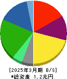 エア・ウォーター 貸借対照表 2025年3月期 エア・ウォーター 貸借対照表 2025年3月期