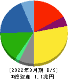 積水化学工業 貸借対照表 2022年3月期 積水化学工業 貸借対照表 2022年3月期