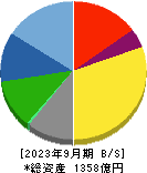西川ゴム工業 貸借対照表 2023年9月期