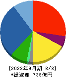 ミマキエンジニアリング 貸借対照表 2023年9月期