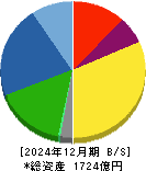 キッツ 貸借対照表 2024年12月期 キッツ 貸借対照表 2024年12月期