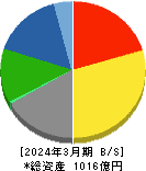 大日本塗料 貸借対照表 2024年3月期
