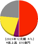 Ｉ－ｎｅ 損益計算書 2023年12月期