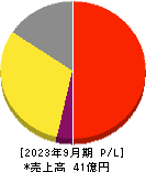 ＦＣＥ 損益計算書 2023年9月期