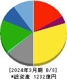 朝日放送グループホールディングス 貸借対照表 2024年3月期
