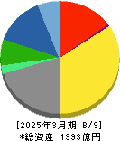 積水樹脂 貸借対照表 2025年3月期 積水樹脂 貸借対照表 2025年3月期