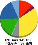 極東開発工業 貸借対照表 2024年6月期