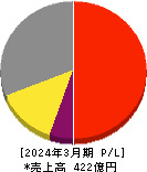 ジャパンエレベーターサービスホールディングス 損益計算書 2024年3月期