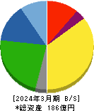 神戸天然物化学 貸借対照表 2024年3月期