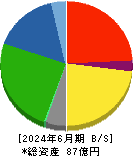 宮入バルブ製作所 貸借対照表 2024年6月期