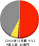 Ｔ．Ｓ．Ｉ 損益計算書 2023年12月期