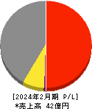 セイヒョー 損益計算書 2024年2月期