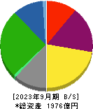 横浜冷凍 貸借対照表 2023年9月期