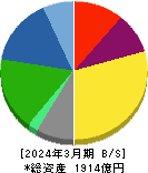 ＤＭ三井製糖ホールディングス 貸借対照表 2024年3月期