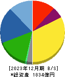 セーレン 貸借対照表 2023年12月期