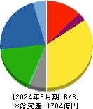 極東開発工業 貸借対照表 2024年3月期