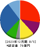 日本抵抗器製作所 貸借対照表 2023年12月期