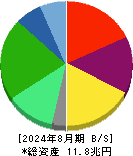 セブン&アイ・ホールディングス 貸借対照表 2024年8月期 セブン&アイ・ホールディングス 貸借対照表 2024年8月期