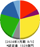 特種東海製紙 貸借対照表 2024年3月期