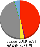 トモニホールディングス 貸借対照表 2023年12月期