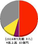 エムビーエス 損益計算書 2024年5月期