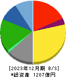 朝日放送グループホールディングス 貸借対照表 2023年12月期