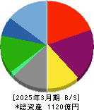 プレミアムウォーターホールディングス 貸借対照表 2025年3月期 プレミアムウォーターホールディングス 貸借対照表 2025年3月期