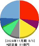 ココナラ 貸借対照表 2024年11月期 ココナラ 貸借対照表 2024年11月期