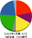 石塚硝子 貸借対照表 2025年3月期 石塚硝子 貸借対照表 2025年3月期