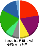 日本板硝子 貸借対照表 2023年9月期