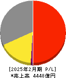 平和堂 損益計算書 2025年2月期 平和堂 損益計算書 2025年2月期