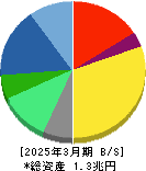 エーザイ 貸借対照表 2025年3月期 エーザイ 貸借対照表 2025年3月期
