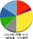 西川ゴム工業 貸借対照表 2024年3月期