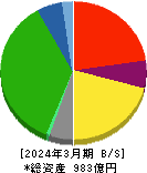 広島電鉄 貸借対照表 2024年3月期